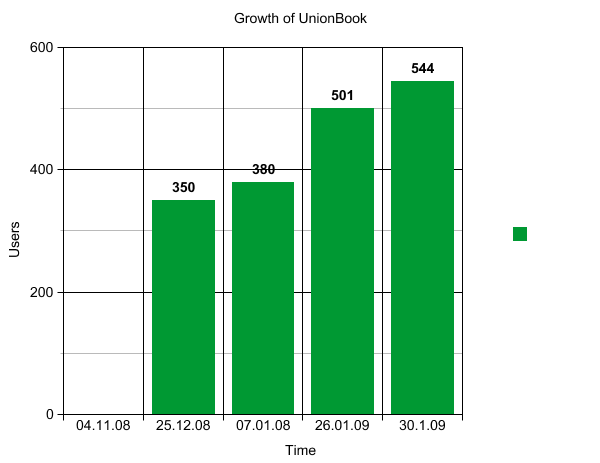 Growth of UnionBook - first 3 months
